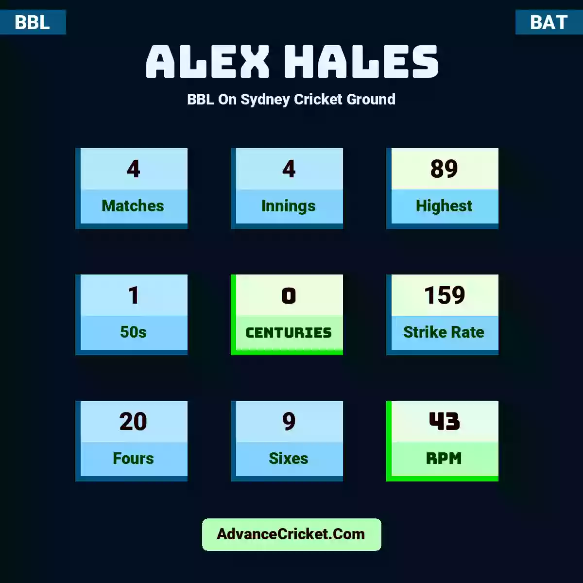 Alex Hales BBL  On Sydney Cricket Ground, Alex Hales played 4 matches, scored 89 runs as highest, 1 half-centuries, and 0 centuries, with a strike rate of 159. A.Hales hit 20 fours and 9 sixes, with an RPM of 43.