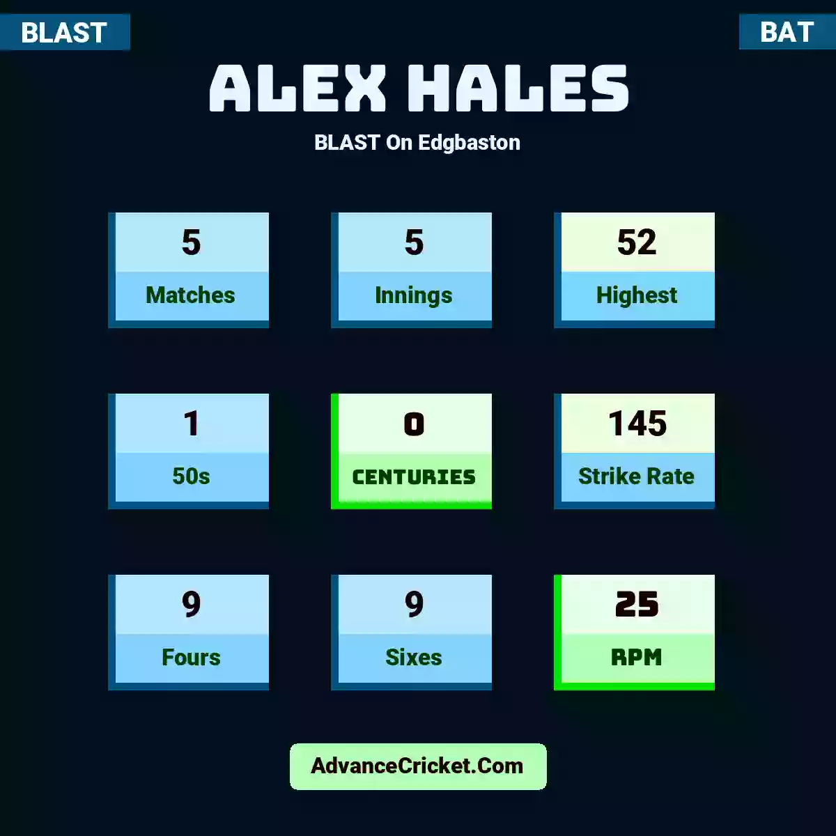 Alex Hales BLAST  On Edgbaston, Alex Hales played 5 matches, scored 52 runs as highest, 1 half-centuries, and 0 centuries, with a strike rate of 145. A.Hales hit 9 fours and 9 sixes, with an RPM of 25.