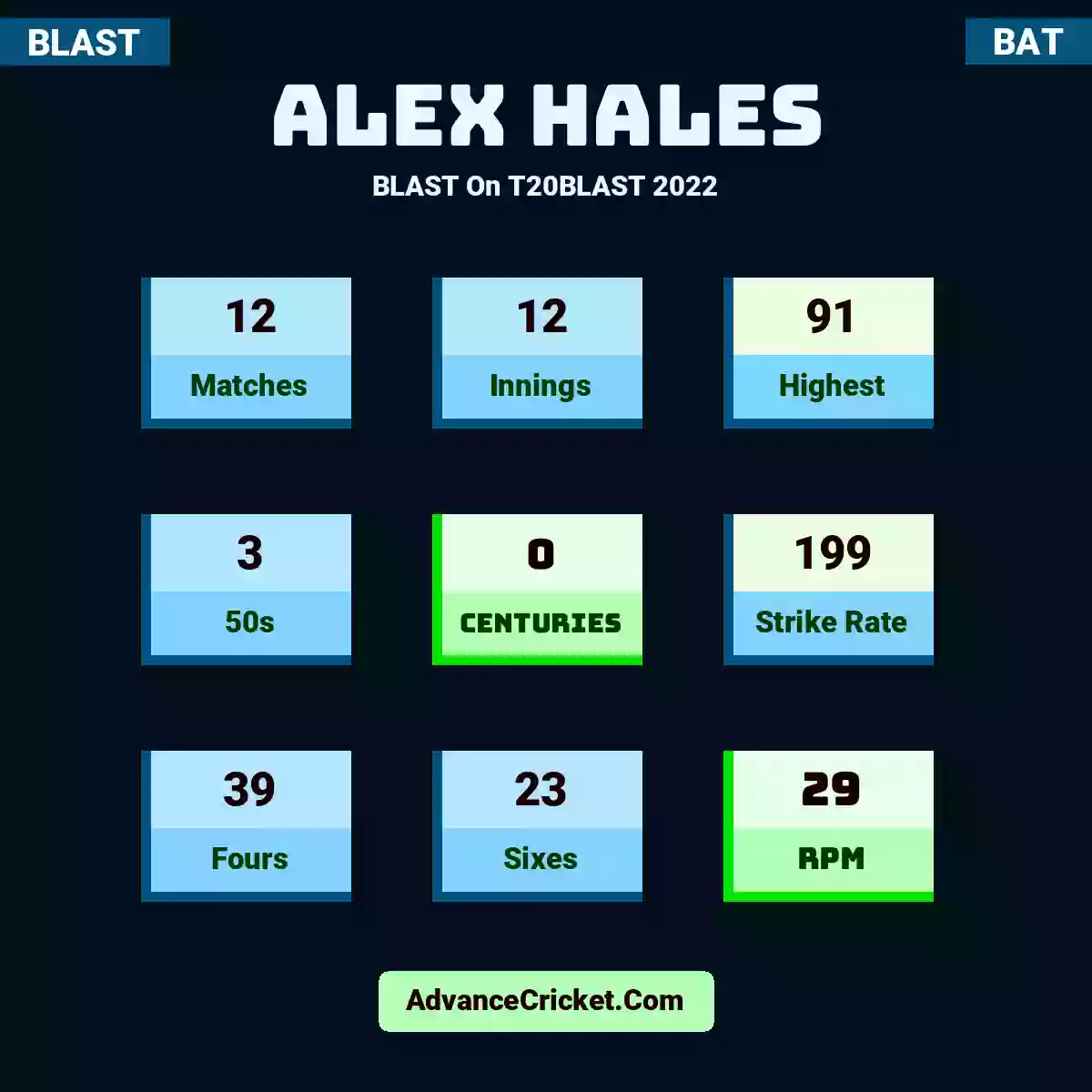 Alex Hales BLAST  On T20BLAST 2022, Alex Hales played 12 matches, scored 91 runs as highest, 3 half-centuries, and 0 centuries, with a strike rate of 199. A.Hales hit 39 fours and 23 sixes, with an RPM of 29.