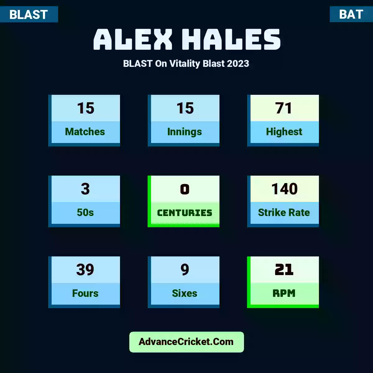 Alex Hales BLAST  On Vitality Blast 2023, Alex Hales played 15 matches, scored 71 runs as highest, 3 half-centuries, and 0 centuries, with a strike rate of 140. A.Hales hit 39 fours and 9 sixes, with an RPM of 21.
