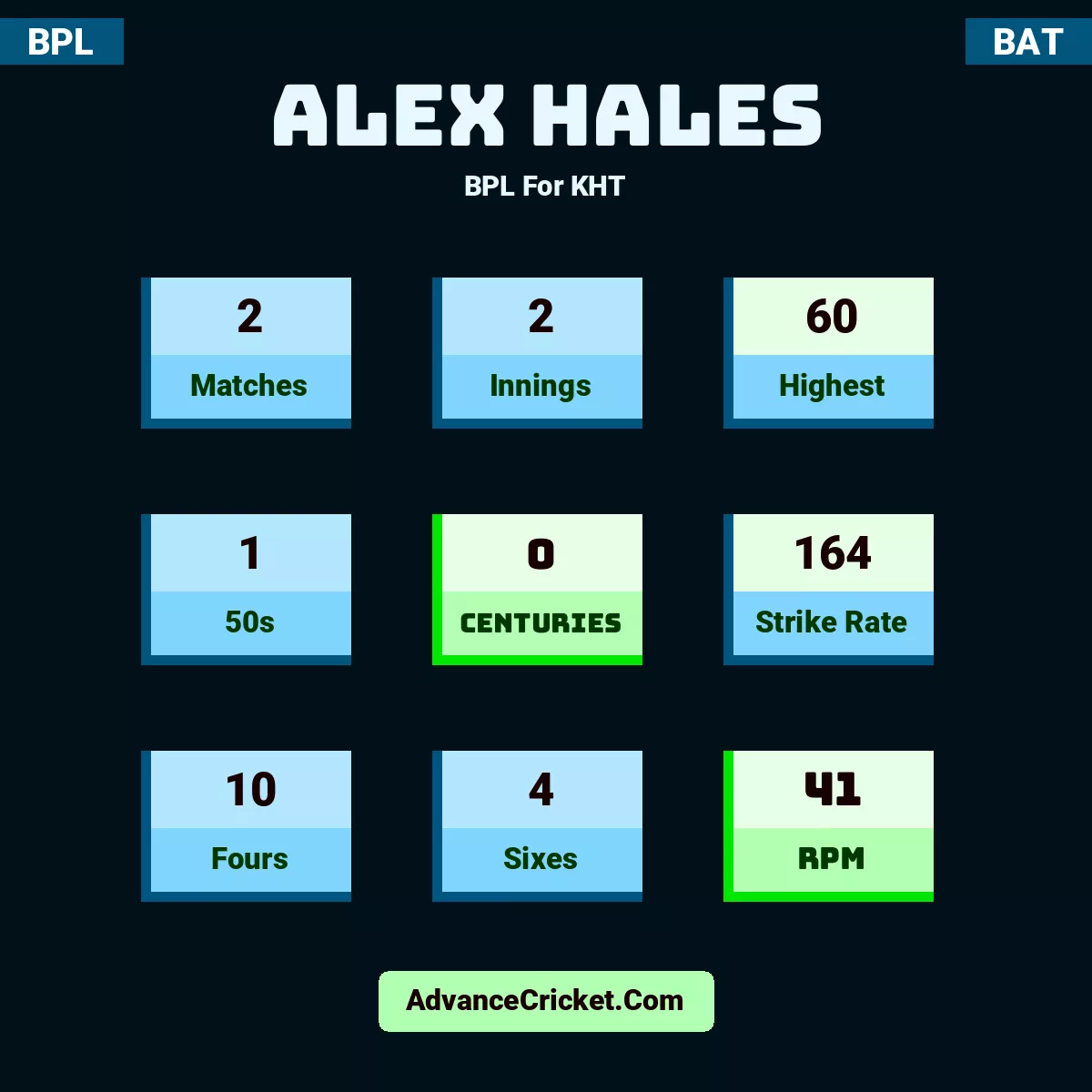 Alex Hales BPL  For KHT, Alex Hales played 2 matches, scored 60 runs as highest, 1 half-centuries, and 0 centuries, with a strike rate of 164. A.Hales hit 10 fours and 4 sixes, with an RPM of 41.