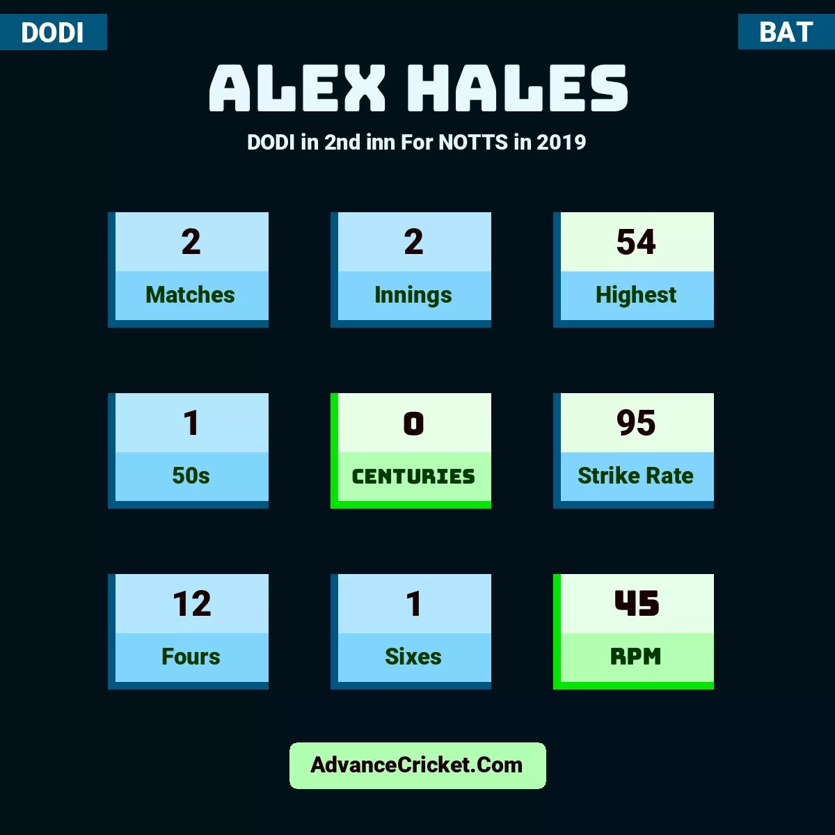 Alex Hales DODI  in 2nd inn For NOTTS in 2019, Alex Hales played 2 matches, scored 54 runs as highest, 1 half-centuries, and 0 centuries, with a strike rate of 95. A.Hales hit 12 fours and 1 sixes, with an RPM of 45.