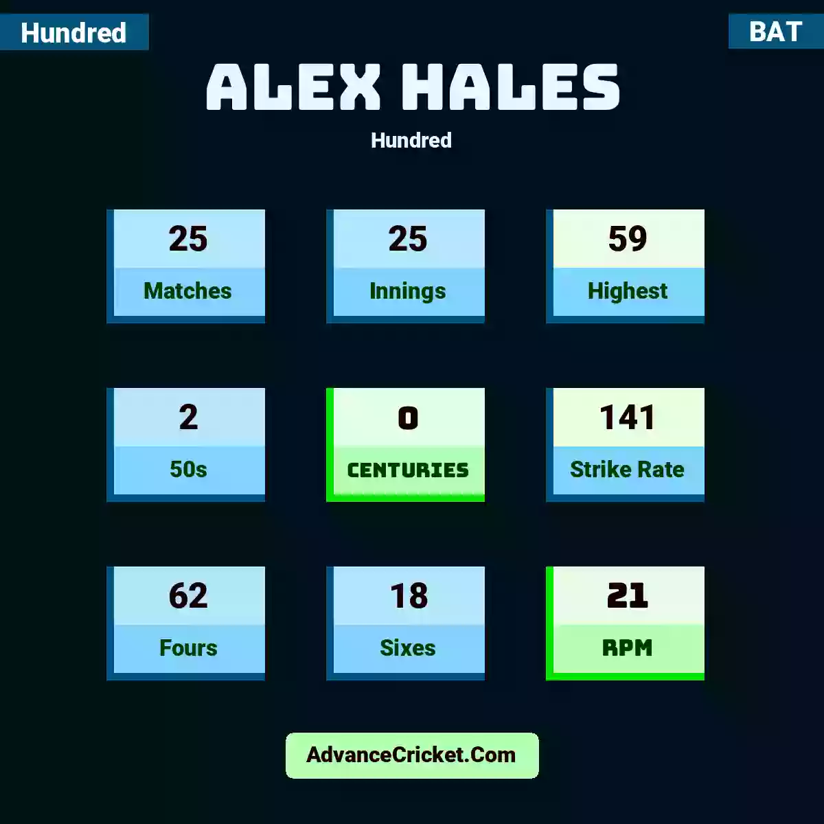 Alex Hales Hundred , Alex Hales played 25 matches, scored 59 runs as highest, 2 half-centuries, and 0 centuries, with a strike rate of 141. A.Hales hit 62 fours and 18 sixes, with an RPM of 21.