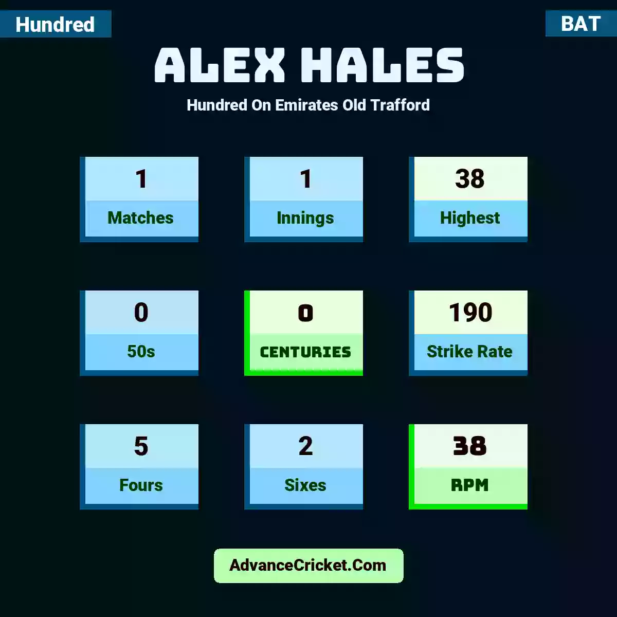 Alex Hales Hundred  On Emirates Old Trafford, Alex Hales played 1 matches, scored 38 runs as highest, 0 half-centuries, and 0 centuries, with a strike rate of 190. A.Hales hit 5 fours and 2 sixes, with an RPM of 38.