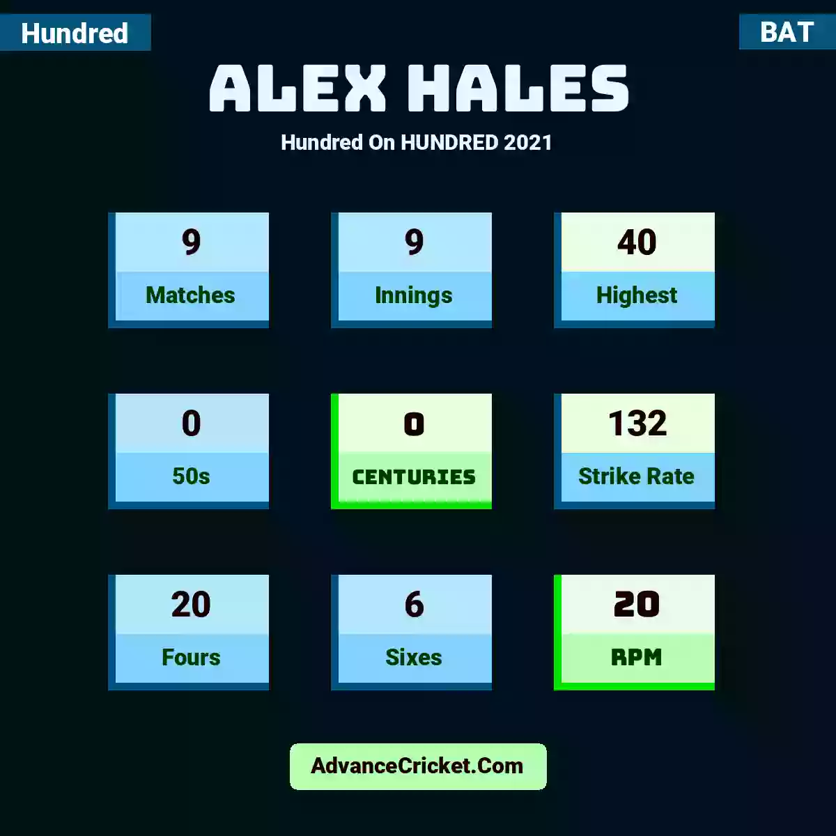 Alex Hales Hundred  On HUNDRED 2021, Alex Hales played 9 matches, scored 40 runs as highest, 0 half-centuries, and 0 centuries, with a strike rate of 132. A.Hales hit 20 fours and 6 sixes, with an RPM of 20.