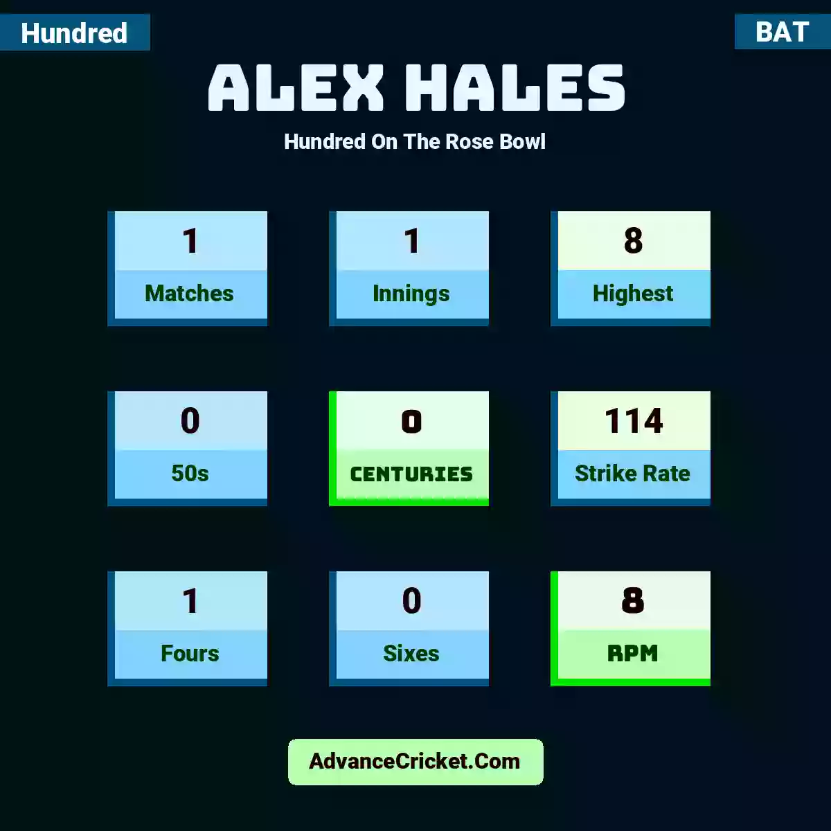Alex Hales Hundred  On The Rose Bowl, Alex Hales played 1 matches, scored 8 runs as highest, 0 half-centuries, and 0 centuries, with a strike rate of 114. A.Hales hit 1 fours and 0 sixes, with an RPM of 8.