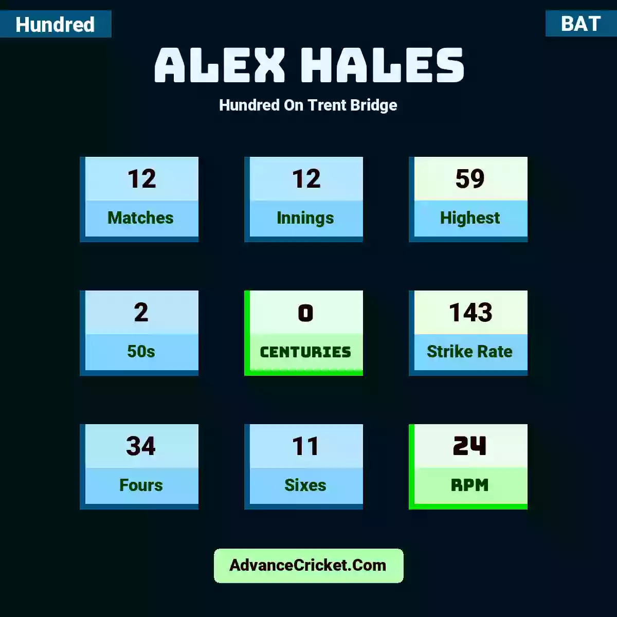 Alex Hales Hundred  On Trent Bridge, Alex Hales played 12 matches, scored 59 runs as highest, 2 half-centuries, and 0 centuries, with a strike rate of 143. A.Hales hit 34 fours and 11 sixes, with an RPM of 24.