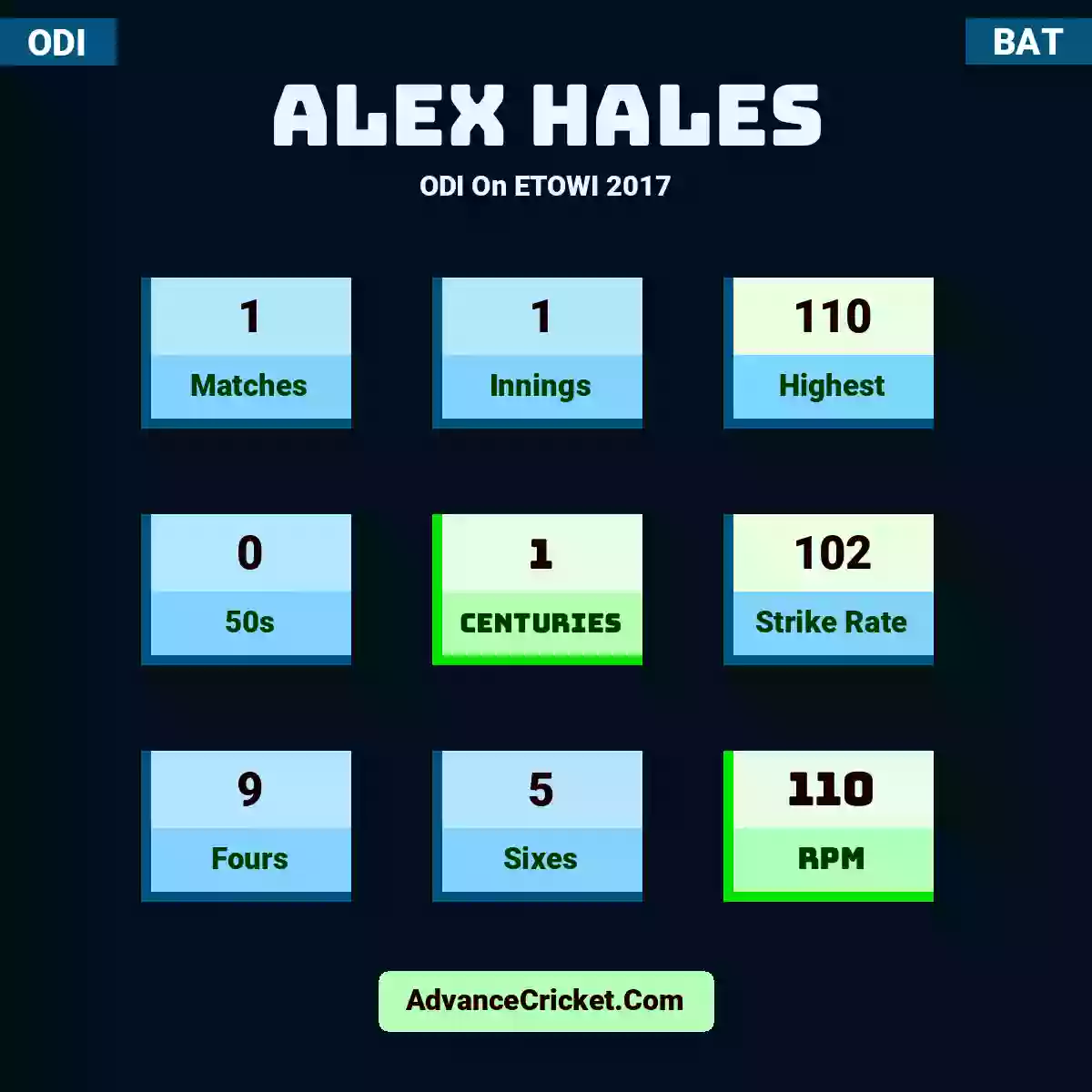 Alex Hales ODI  On ETOWI 2017, Alex Hales played 1 matches, scored 110 runs as highest, 0 half-centuries, and 1 centuries, with a strike rate of 102. A.Hales hit 9 fours and 5 sixes, with an RPM of 110.