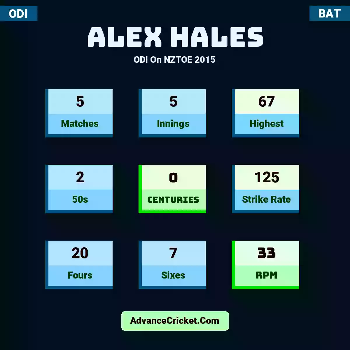 Alex Hales ODI  On NZTOE 2015, Alex Hales played 5 matches, scored 67 runs as highest, 2 half-centuries, and 0 centuries, with a strike rate of 125. A.Hales hit 20 fours and 7 sixes, with an RPM of 33.