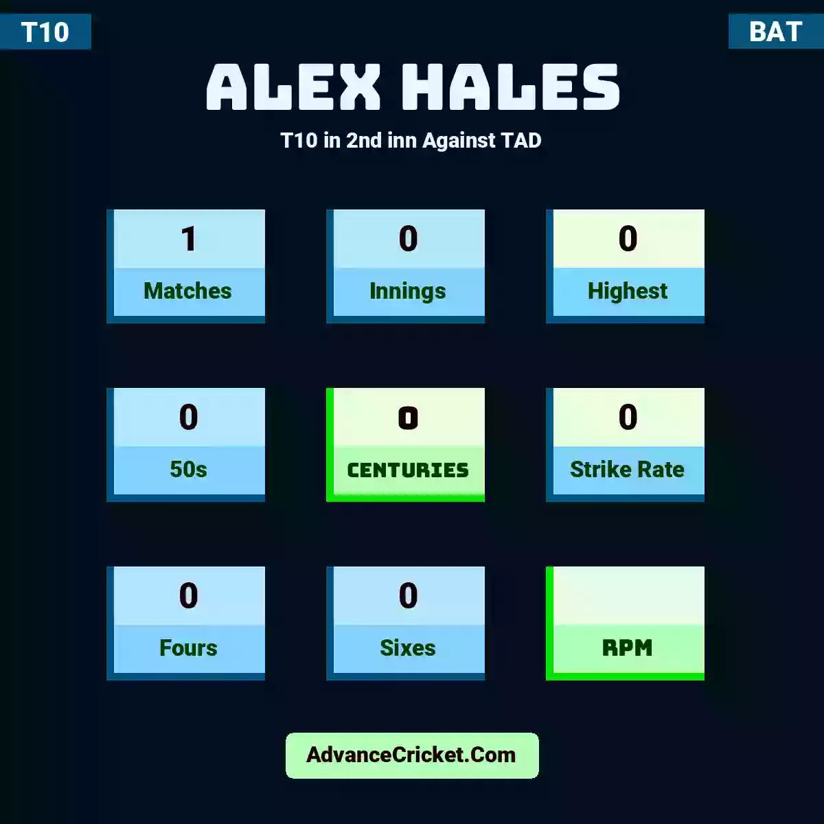 Alex Hales T10  in 2nd inn Against TAD, Alex Hales played 1 matches, scored 0 runs as highest, 0 half-centuries, and 0 centuries, with a strike rate of 0. A.Hales hit 0 fours and 0 sixes.