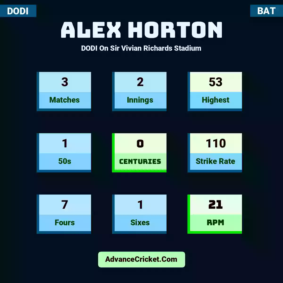 Alex Horton DODI  On Sir Vivian Richards Stadium, Alex Horton played 3 matches, scored 53 runs as highest, 1 half-centuries, and 0 centuries, with a strike rate of 110. A.Horton hit 7 fours and 1 sixes, with an RPM of 21.