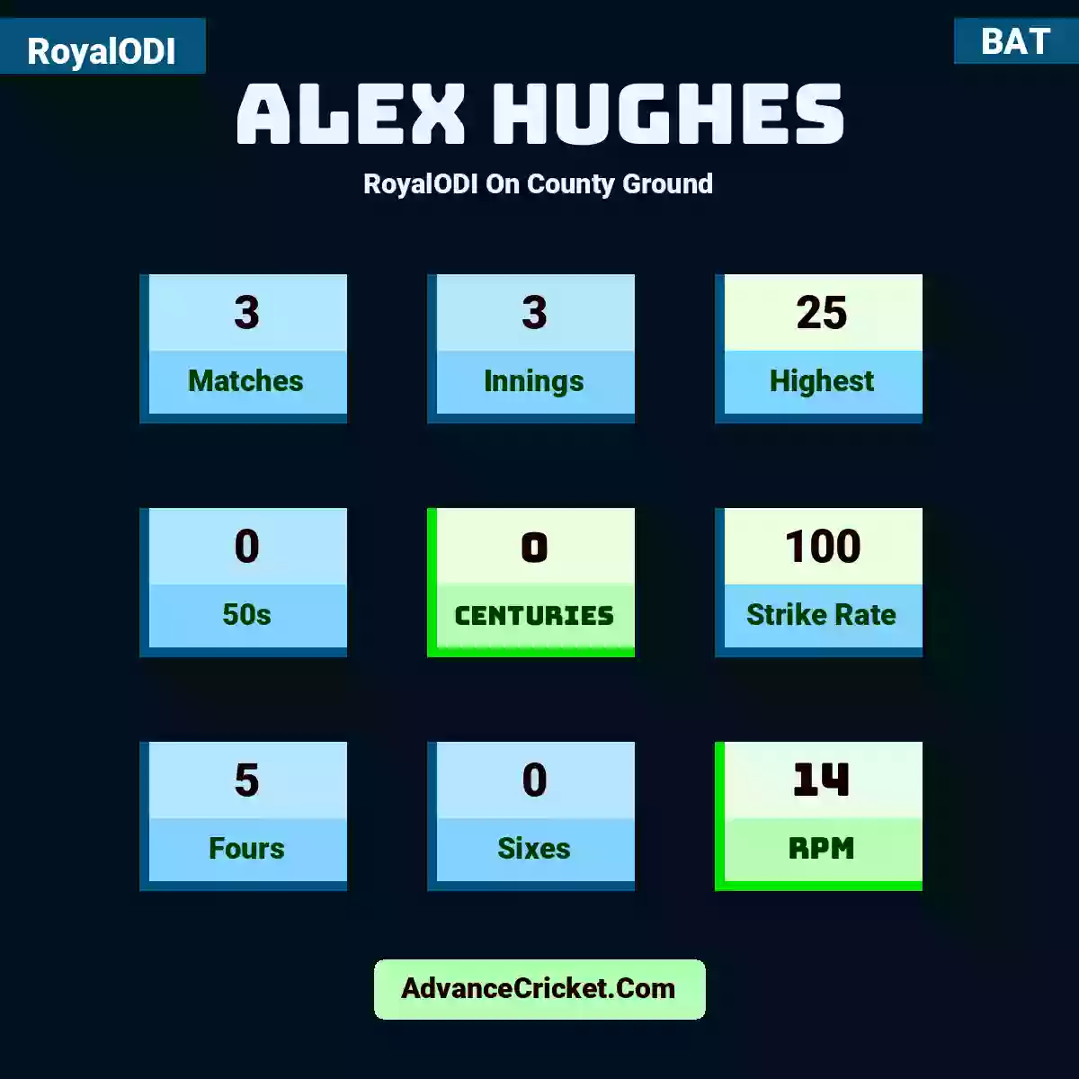 Alex Hughes RoyalODI  On County Ground, Alex Hughes played 1 matches, scored 0 runs as highest, 0 half-centuries, and 0 centuries, with a strike rate of 0. A.Hughes hit 0 fours and 0 sixes.