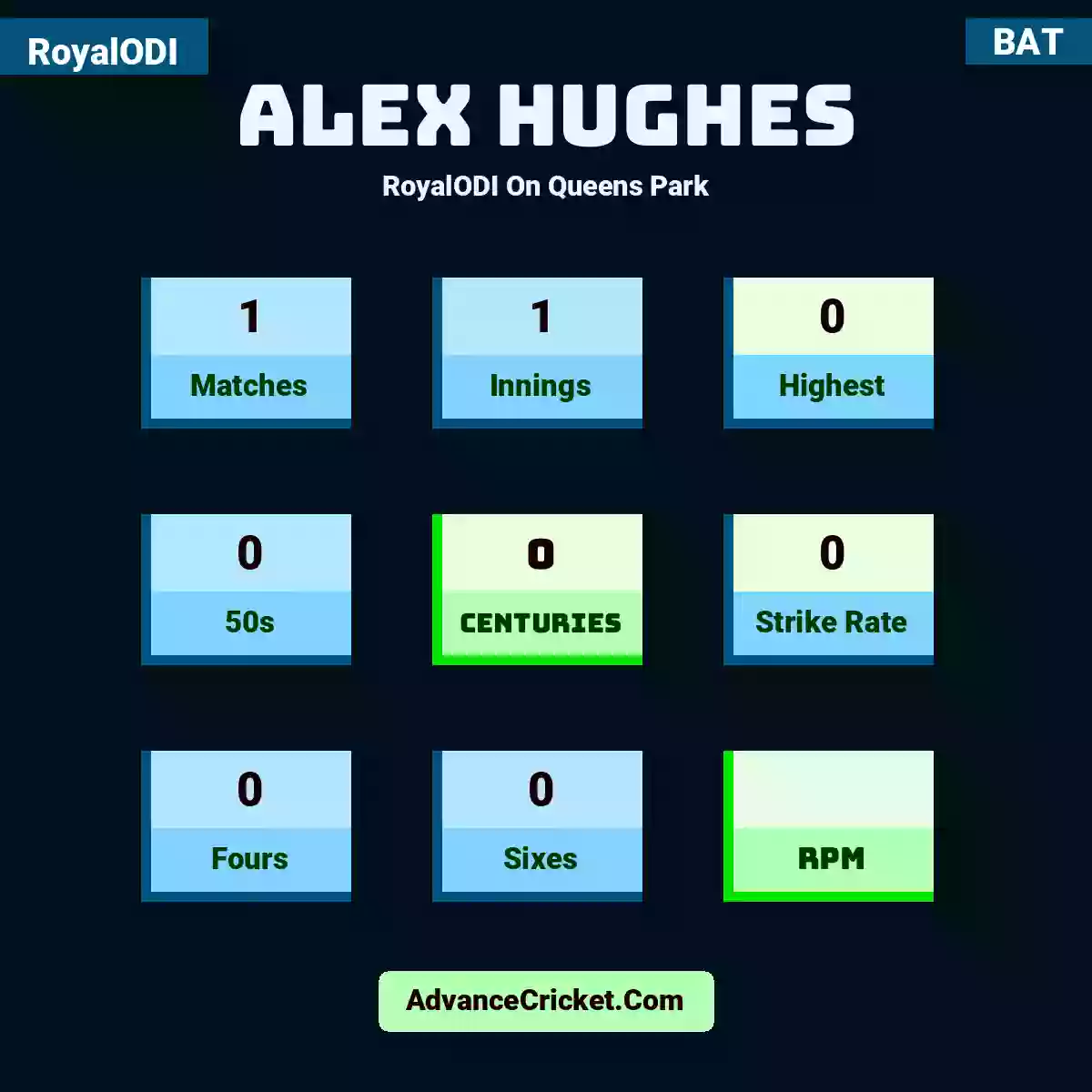 Alex Hughes RoyalODI  On Queens Park, Alex Hughes played 1 matches, scored 0 runs as highest, 0 half-centuries, and 0 centuries, with a strike rate of 0. A.Hughes hit 0 fours and 0 sixes.