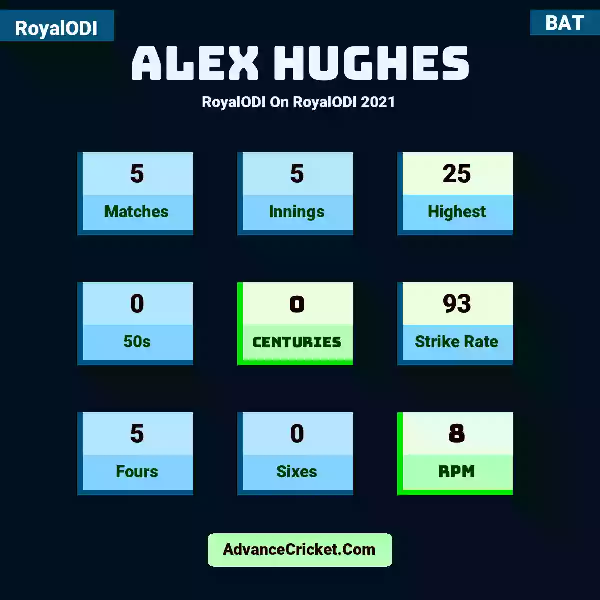 Alex Hughes RoyalODI  On RoyalODI 2021, Alex Hughes played 5 matches, scored 25 runs as highest, 0 half-centuries, and 0 centuries, with a strike rate of 93. A.Hughes hit 5 fours and 0 sixes, with an RPM of 8.