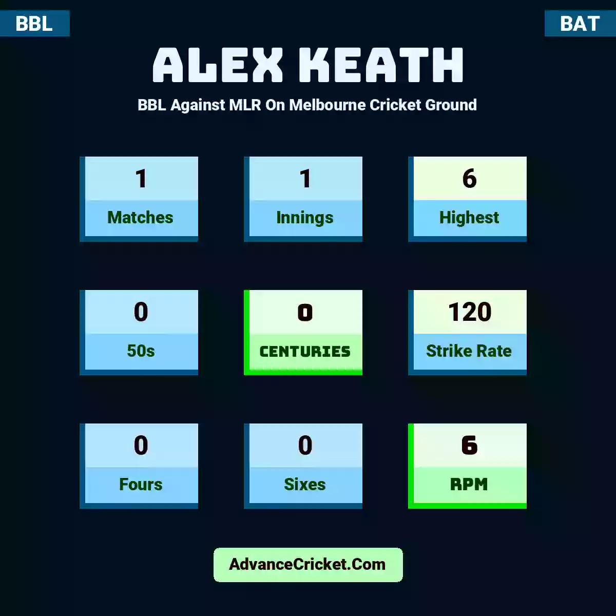 Alex Keath BBL  Against MLR On Melbourne Cricket Ground, Alex Keath played 1 matches, scored 6 runs as highest, 0 half-centuries, and 0 centuries, with a strike rate of 120. A.Keath hit 0 fours and 0 sixes, with an RPM of 6.