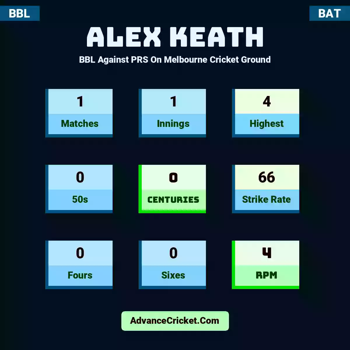 Alex Keath BBL  Against PRS On Melbourne Cricket Ground, Alex Keath played 1 matches, scored 4 runs as highest, 0 half-centuries, and 0 centuries, with a strike rate of 66. A.Keath hit 0 fours and 0 sixes, with an RPM of 4.