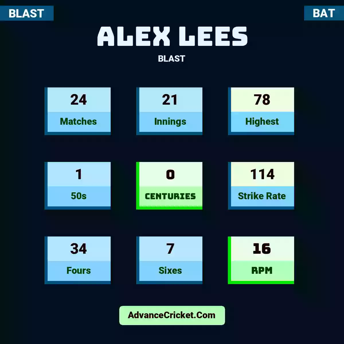 Alex Lees BLAST , Alex Lees played 23 matches, scored 78 runs as highest, 1 half-centuries, and 0 centuries, with a strike rate of 114. A.Lees hit 32 fours and 7 sixes, with an RPM of 16.