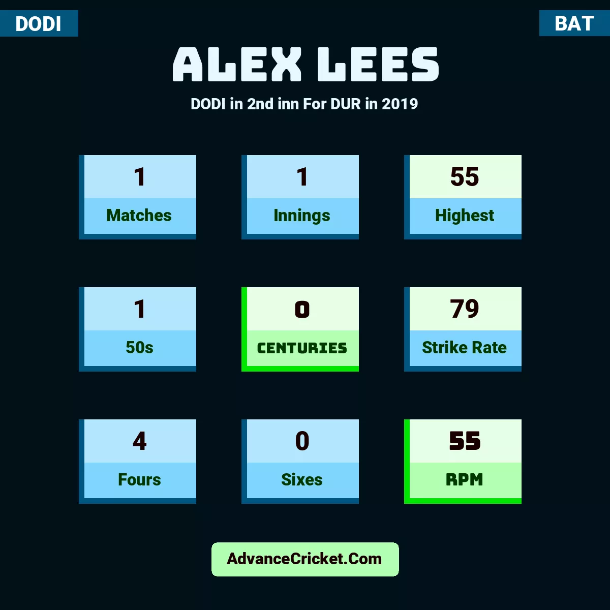 Alex Lees DODI  in 2nd inn For DUR in 2019, Alex Lees played 1 matches, scored 55 runs as highest, 1 half-centuries, and 0 centuries, with a strike rate of 79. A.Lees hit 4 fours and 0 sixes, with an RPM of 55.
