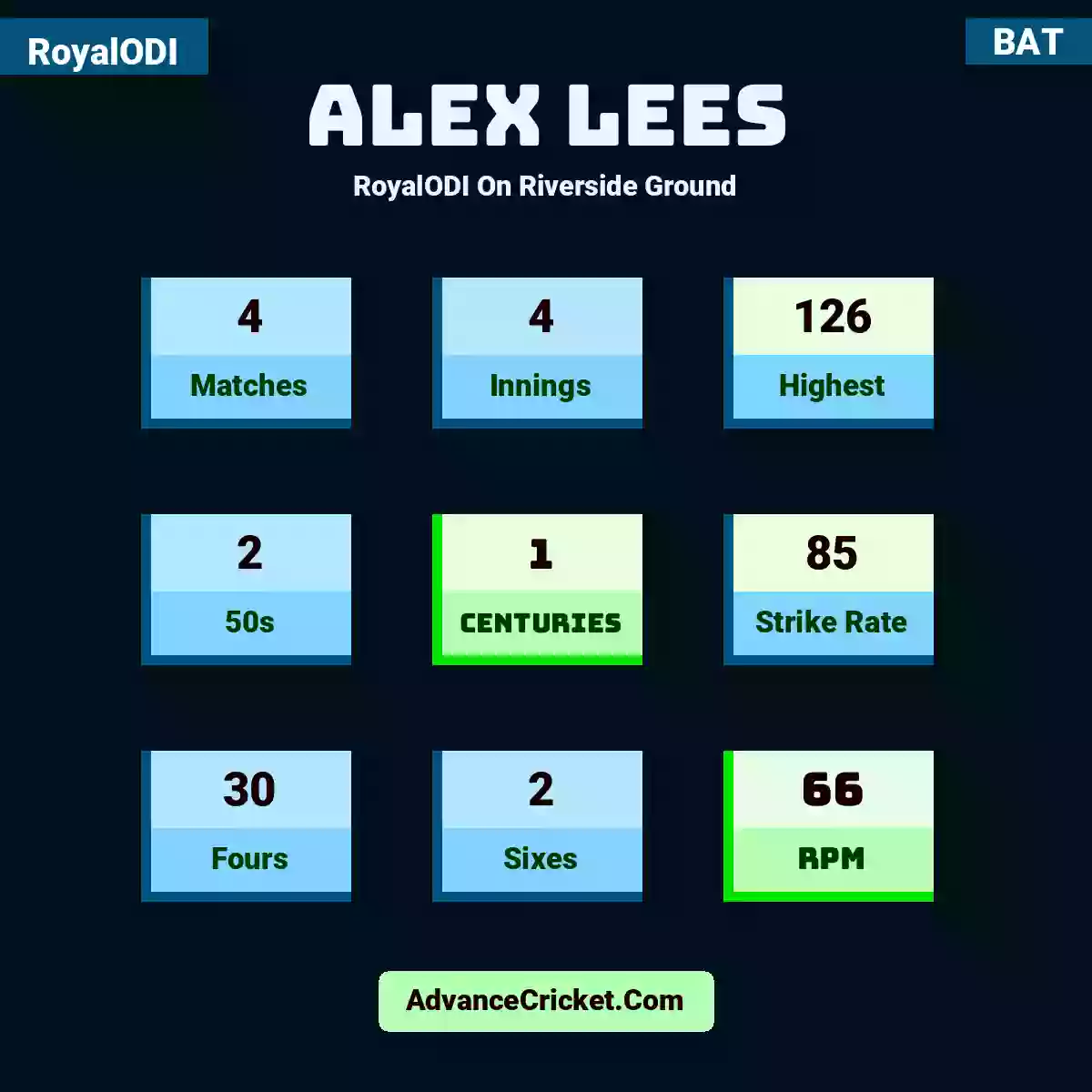 Alex Lees RoyalODI  On Riverside Ground, Alex Lees played 4 matches, scored 126 runs as highest, 2 half-centuries, and 1 centuries, with a strike rate of 85. A.Lees hit 30 fours and 2 sixes, with an RPM of 66.