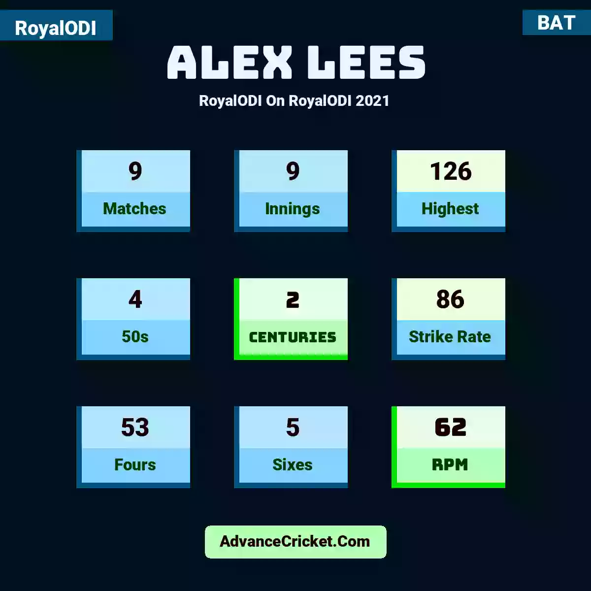 Alex Lees RoyalODI  On RoyalODI 2021, Alex Lees played 9 matches, scored 126 runs as highest, 4 half-centuries, and 2 centuries, with a strike rate of 86. A.Lees hit 53 fours and 5 sixes, with an RPM of 62.