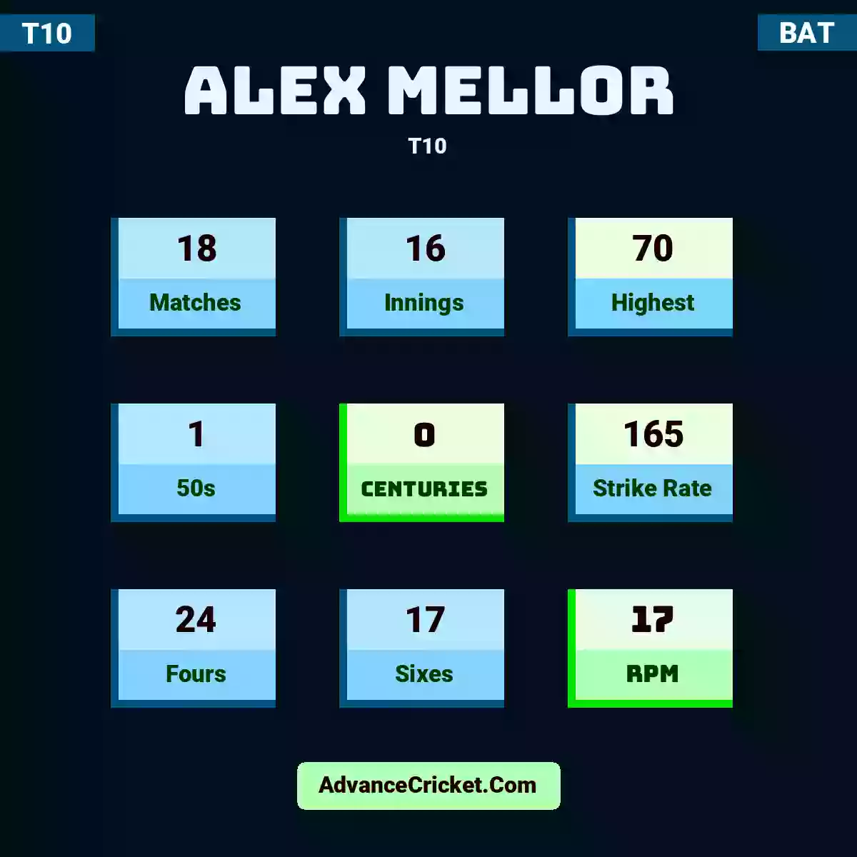 Alex Mellor T10 , Alex Mellor played 18 matches, scored 70 runs as highest, 1 half-centuries, and 0 centuries, with a strike rate of 165. A.Mellor hit 24 fours and 17 sixes, with an RPM of 17.