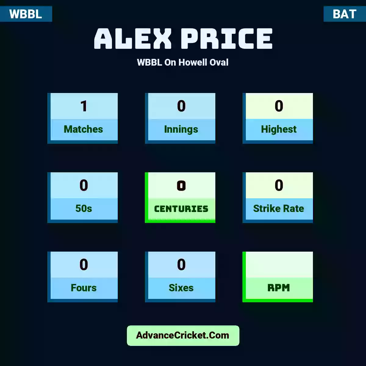 Alex Price WBBL  On Howell Oval, Alex Price played 1 matches, scored 0 runs as highest, 0 half-centuries, and 0 centuries, with a strike rate of 0. A.Price hit 0 fours and 0 sixes.