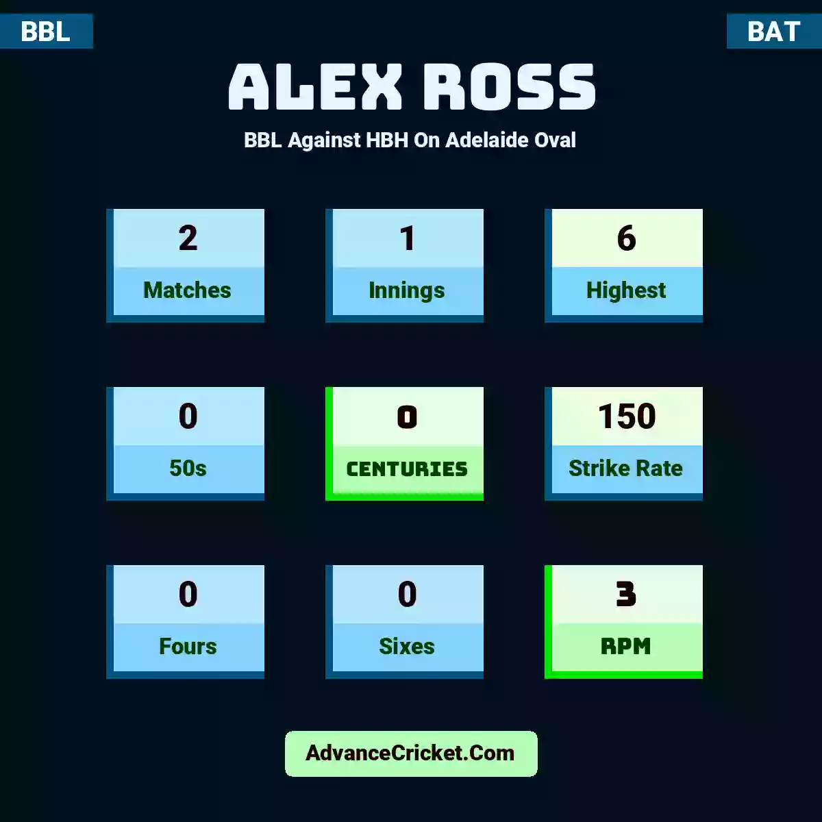 Alex Ross BBL  Against HBH On Adelaide Oval, Alex Ross played 2 matches, scored 6 runs as highest, 0 half-centuries, and 0 centuries, with a strike rate of 150. A.Ross hit 0 fours and 0 sixes, with an RPM of 3.