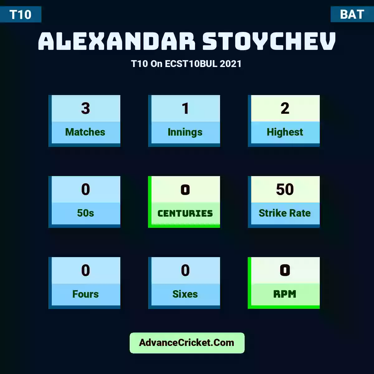 Alexandar Stoychev T10  On ECST10BUL 2021, Alexandar Stoychev played 3 matches, scored 2 runs as highest, 0 half-centuries, and 0 centuries, with a strike rate of 50. A.Stoychev hit 0 fours and 0 sixes, with an RPM of 0.