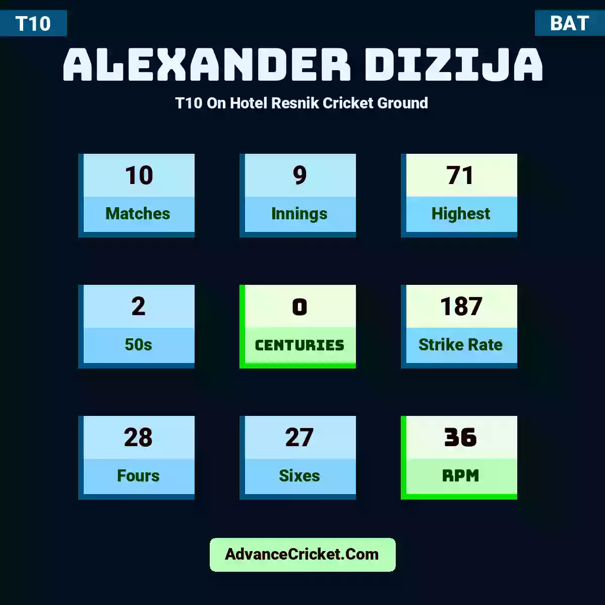 Alexander Dizija T10  On Hotel Resnik Cricket Ground, Alexander Dizija played 10 matches, scored 71 runs as highest, 2 half-centuries, and 0 centuries, with a strike rate of 187. A.Dizija hit 28 fours and 27 sixes, with an RPM of 36.