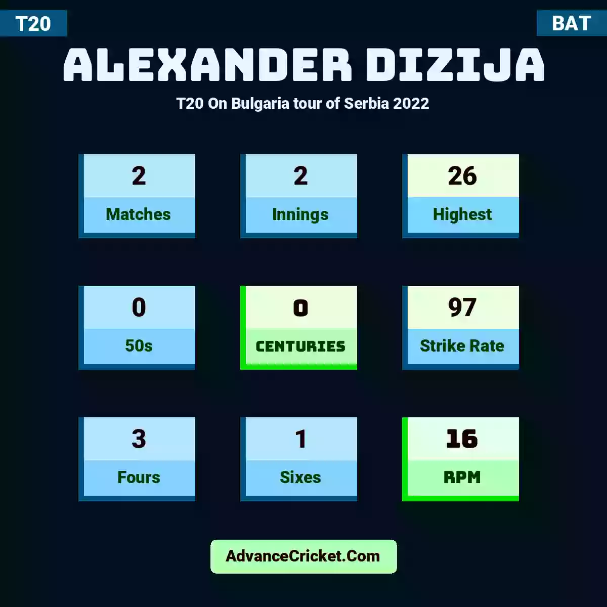 Alexander Dizija T20  On Bulgaria tour of Serbia 2022, Alexander Dizija played 2 matches, scored 26 runs as highest, 0 half-centuries, and 0 centuries, with a strike rate of 97. A.Dizija hit 3 fours and 1 sixes, with an RPM of 16.
