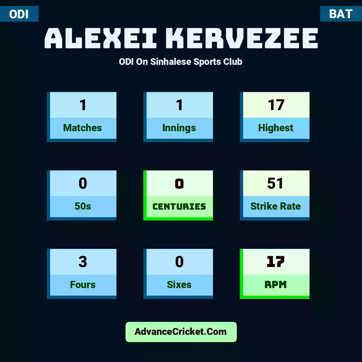 Alexei Kervezee ODI  On Sinhalese Sports Club, Alexei Kervezee played 1 matches, scored 17 runs as highest, 0 half-centuries, and 0 centuries, with a strike rate of 51. A.Kervezee hit 3 fours and 0 sixes, with an RPM of 17.