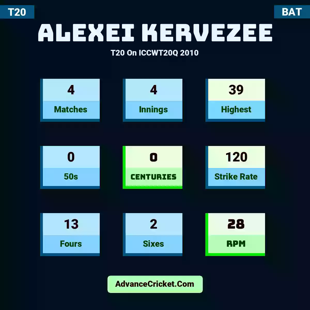 Alexei Kervezee T20  On ICCWT20Q 2010, Alexei Kervezee played 4 matches, scored 39 runs as highest, 0 half-centuries, and 0 centuries, with a strike rate of 120. A.Kervezee hit 13 fours and 2 sixes, with an RPM of 28.