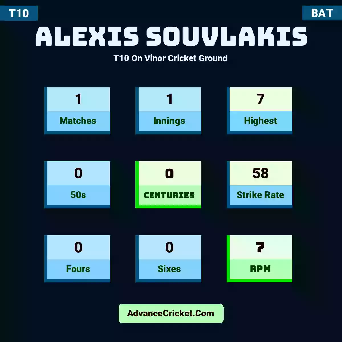 Alexis Souvlakis T10  On Vinor Cricket Ground, Alexis Souvlakis played 1 matches, scored 7 runs as highest, 0 half-centuries, and 0 centuries, with a strike rate of 58. G.Stogiannos hit 0 fours and 0 sixes, with an RPM of 7.