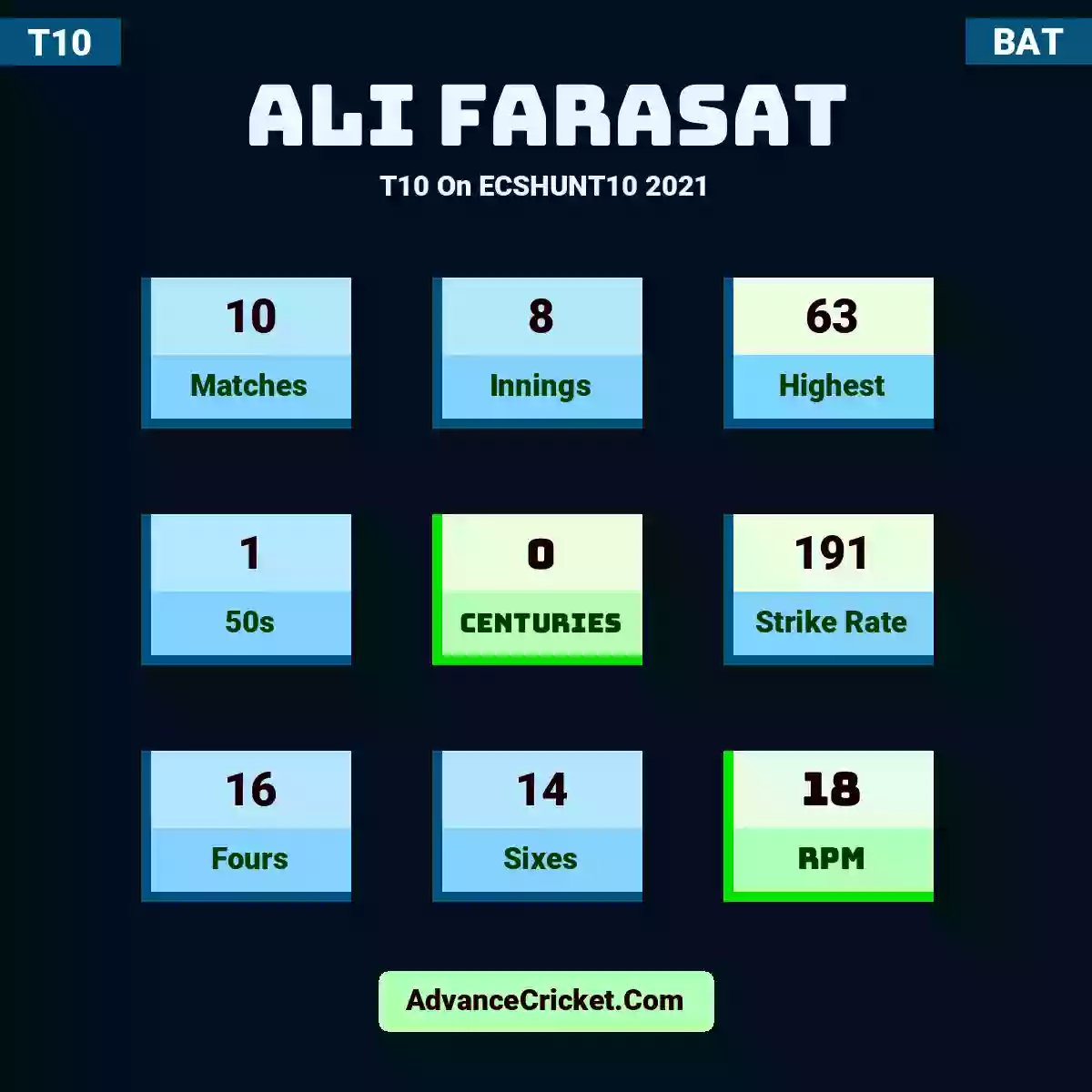 Ali Farasat T10  On ECSHUNT10 2021, Ali Farasat played 10 matches, scored 63 runs as highest, 1 half-centuries, and 0 centuries, with a strike rate of 191. A.Farasat hit 16 fours and 14 sixes, with an RPM of 18.