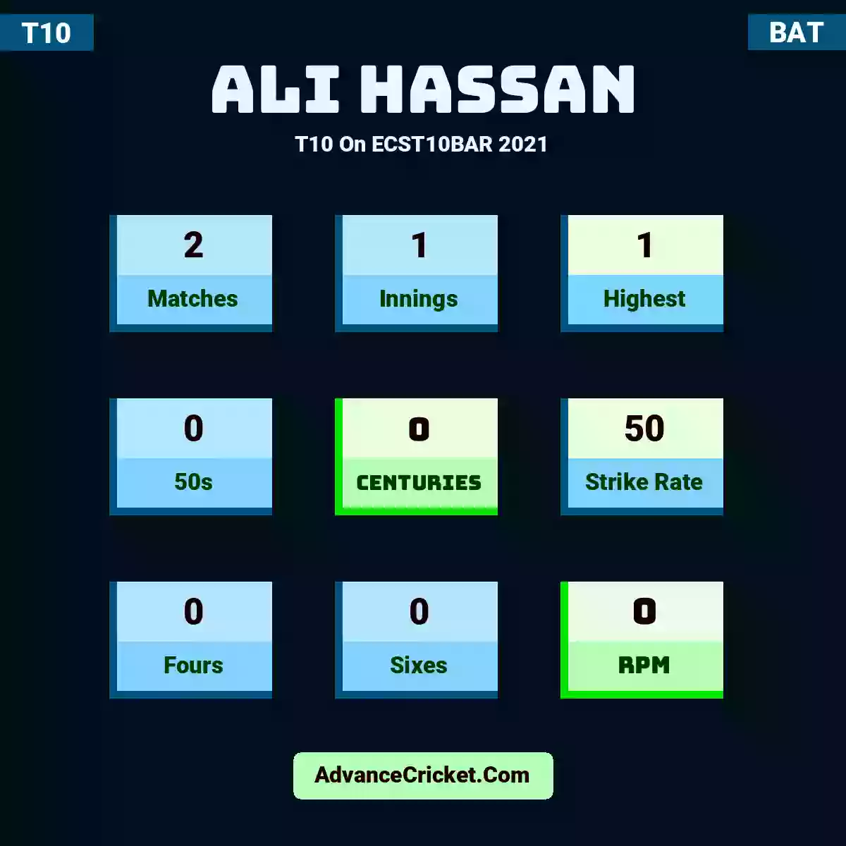 Ali Hassan T10  On ECST10BAR 2021, Ali Hassan played 2 matches, scored 1 runs as highest, 0 half-centuries, and 0 centuries, with a strike rate of 50. A.Hassan hit 0 fours and 0 sixes, with an RPM of 0.