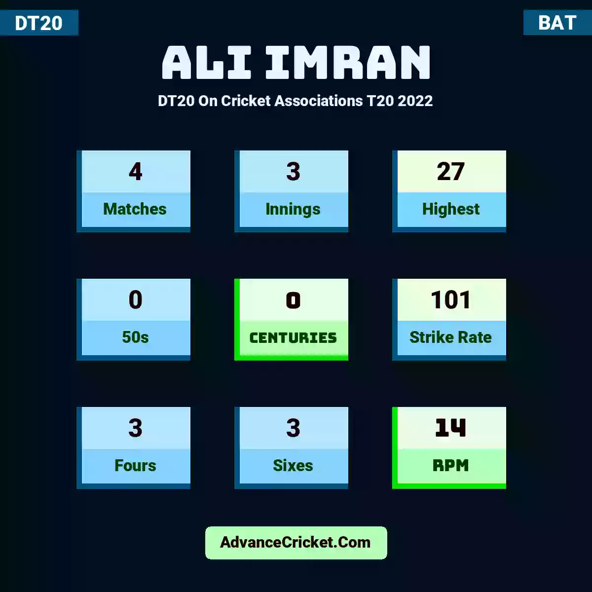 Ali Imran DT20  On Cricket Associations T20 2022, Ali Imran played 4 matches, scored 27 runs as highest, 0 half-centuries, and 0 centuries, with a strike rate of 101. A.Imran hit 3 fours and 3 sixes, with an RPM of 14.