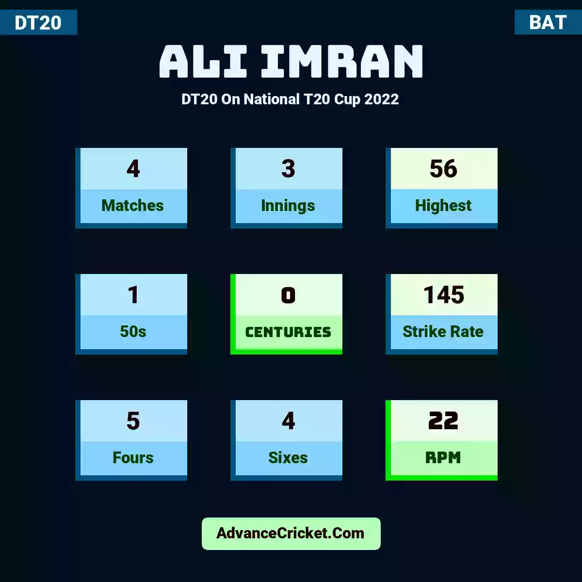 Ali Imran DT20  On National T20 Cup 2022, Ali Imran played 4 matches, scored 56 runs as highest, 1 half-centuries, and 0 centuries, with a strike rate of 145. A.Imran hit 5 fours and 4 sixes, with an RPM of 22.