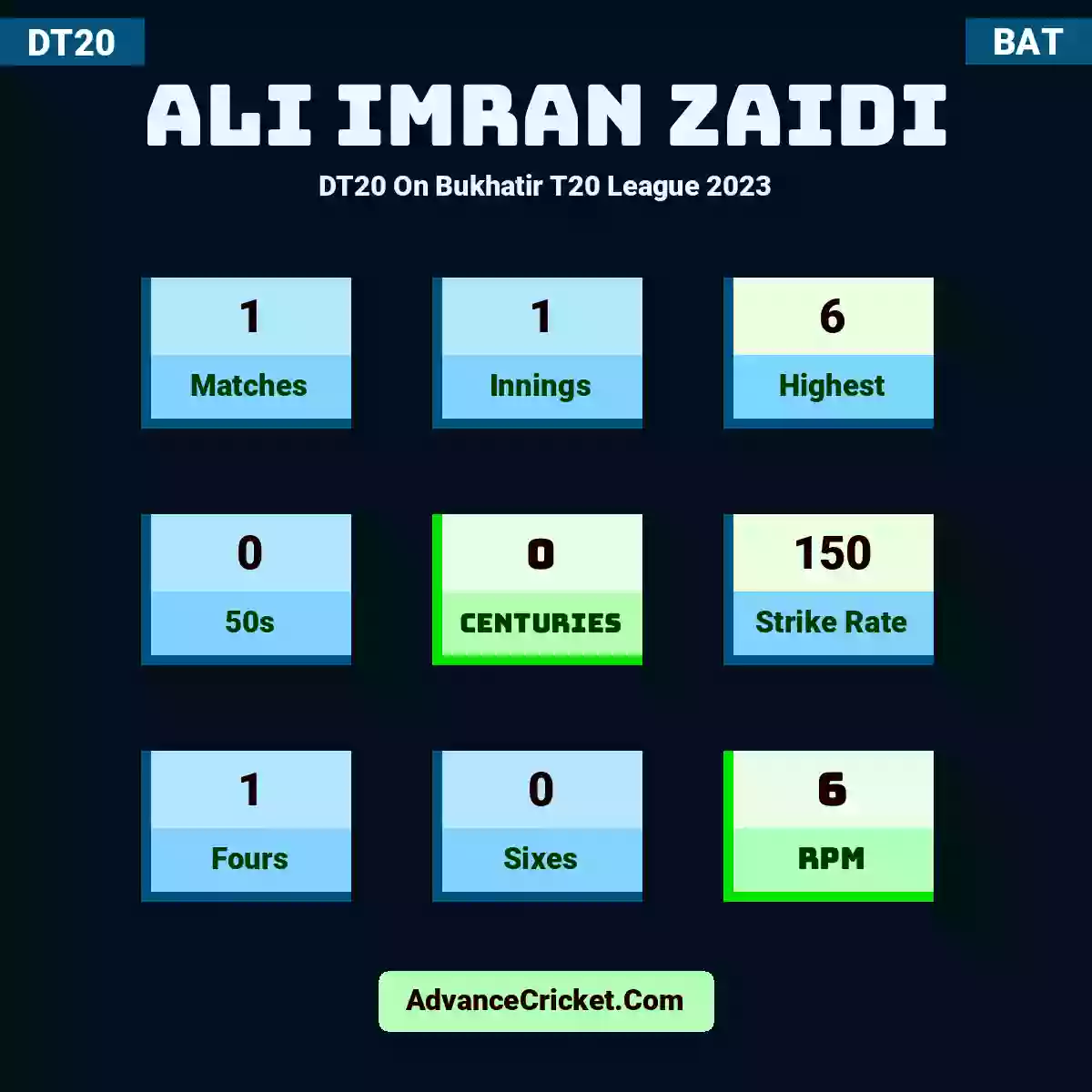 Ali Imran Zaidi DT20  On Bukhatir T20 League 2023, Ali Imran Zaidi played 1 matches, scored 6 runs as highest, 0 half-centuries, and 0 centuries, with a strike rate of 150. A.Zaidi hit 1 fours and 0 sixes, with an RPM of 6.