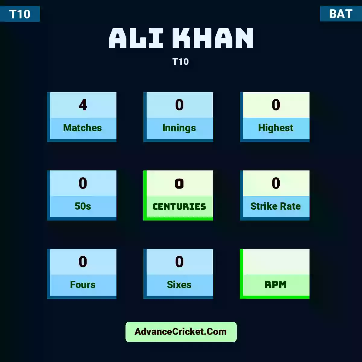 Ali Khan T10 , Ali Khan played 4 matches, scored 0 runs as highest, 0 half-centuries, and 0 centuries, with a strike rate of 0. A.Khan hit 0 fours and 0 sixes.