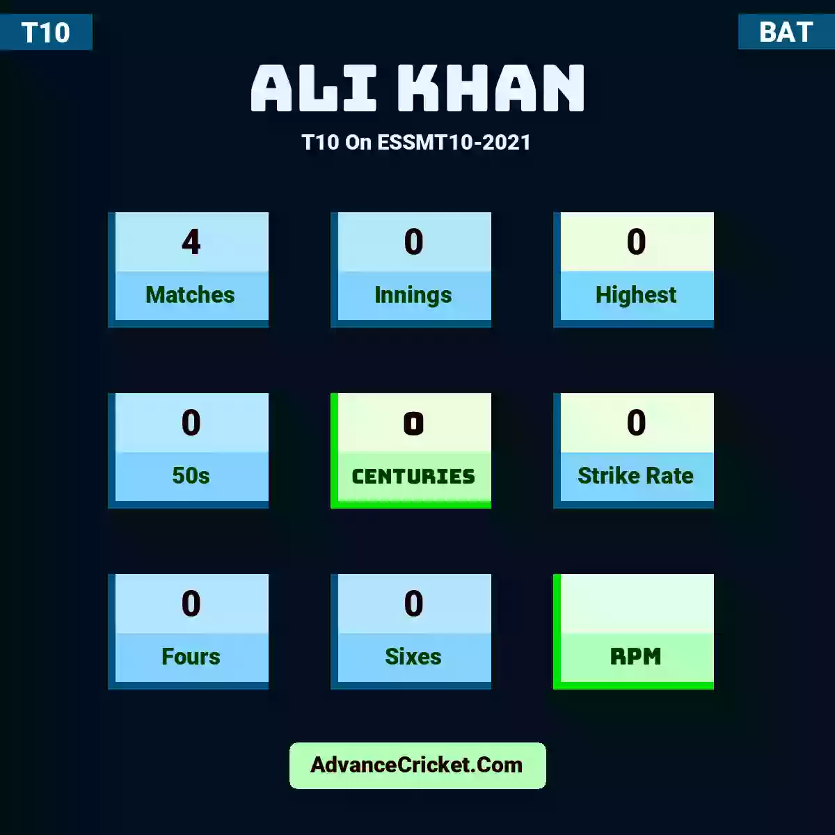 Ali Khan T10  On ESSMT10-2021, Ali Khan played 4 matches, scored 0 runs as highest, 0 half-centuries, and 0 centuries, with a strike rate of 0. A.Khan hit 0 fours and 0 sixes.