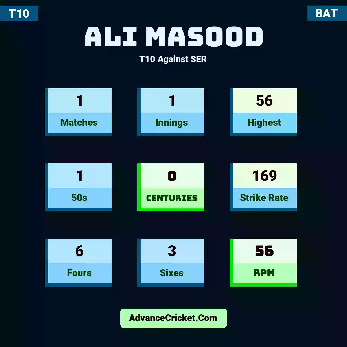 Ali Masood T10  Against SER, Ali Masood played 1 matches, scored 56 runs as highest, 1 half-centuries, and 0 centuries, with a strike rate of 169. A.Masood hit 6 fours and 3 sixes, with an RPM of 56.