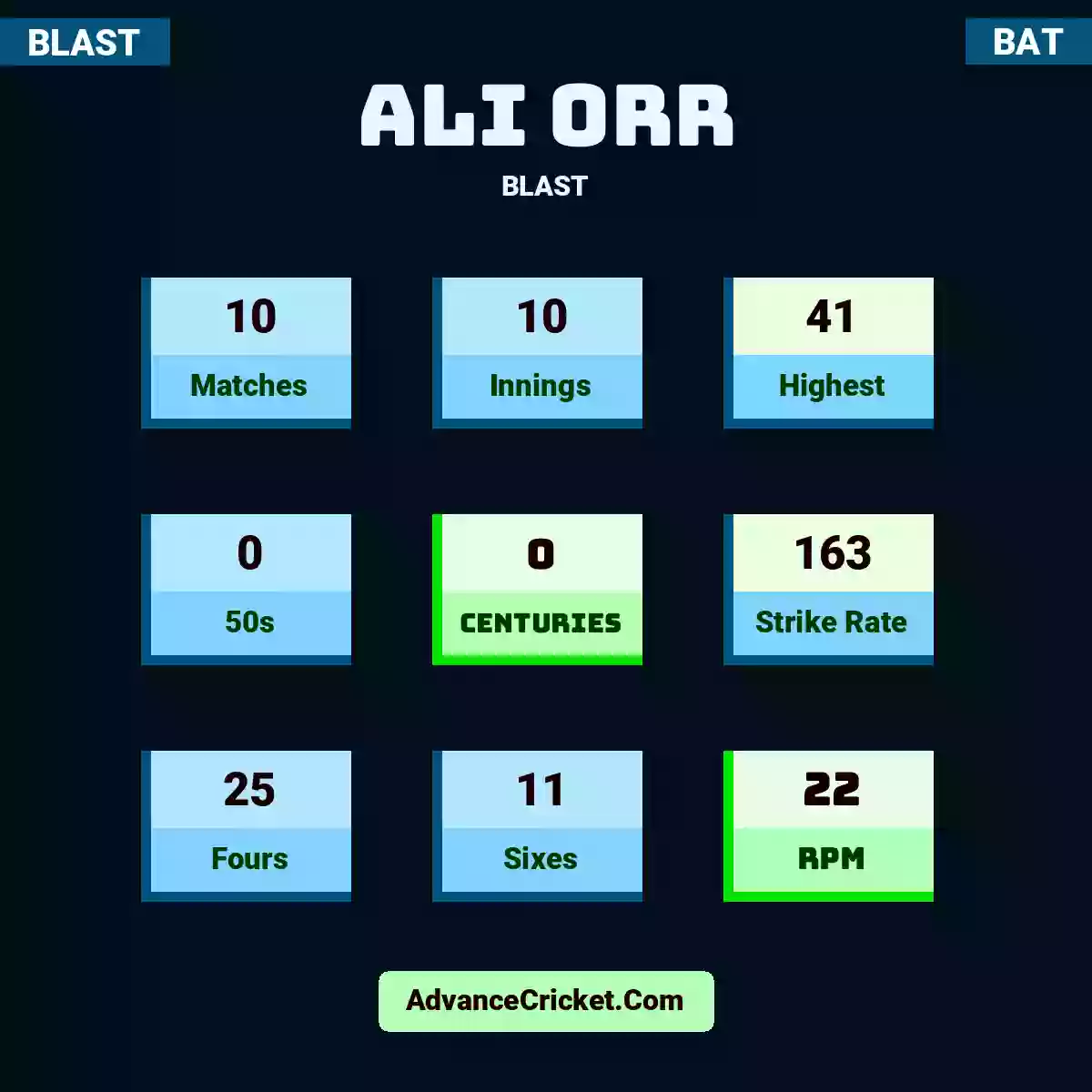 Ali Orr BLAST , Ali Orr played 10 matches, scored 41 runs as highest, 0 half-centuries, and 0 centuries, with a strike rate of 163. A.Orr hit 25 fours and 11 sixes, with an RPM of 22.