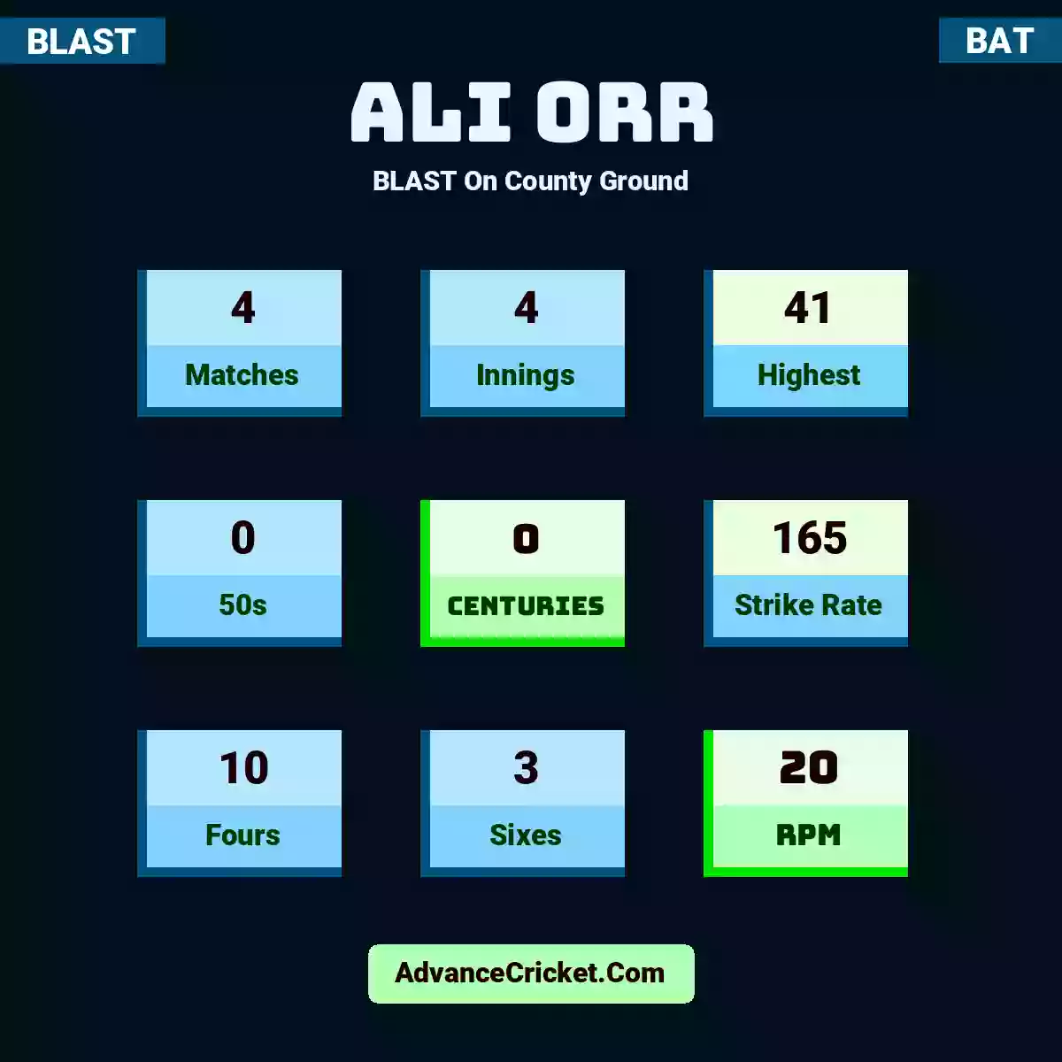 Ali Orr BLAST  On County Ground, Ali Orr played 1 matches, scored 38 runs as highest, 0 half-centuries, and 0 centuries, with a strike rate of 211. A.Orr hit 3 fours and 3 sixes, with an RPM of 38.