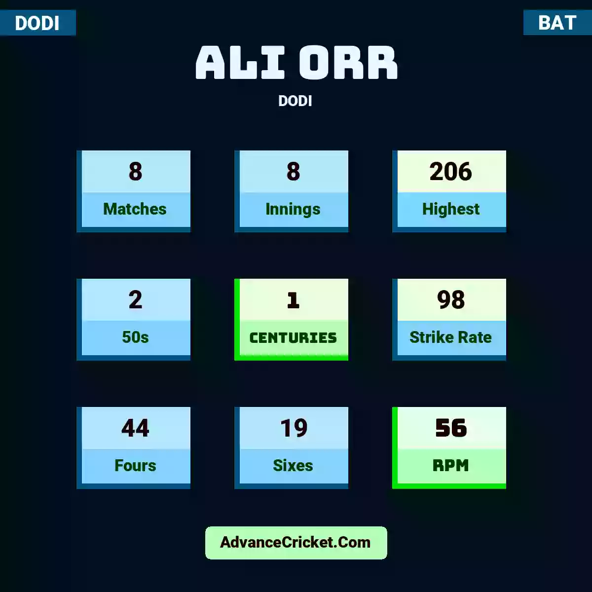 Ali Orr DODI , Ali Orr played 8 matches, scored 206 runs as highest, 2 half-centuries, and 1 centuries, with a strike rate of 98. A.Orr hit 44 fours and 19 sixes, with an RPM of 56.