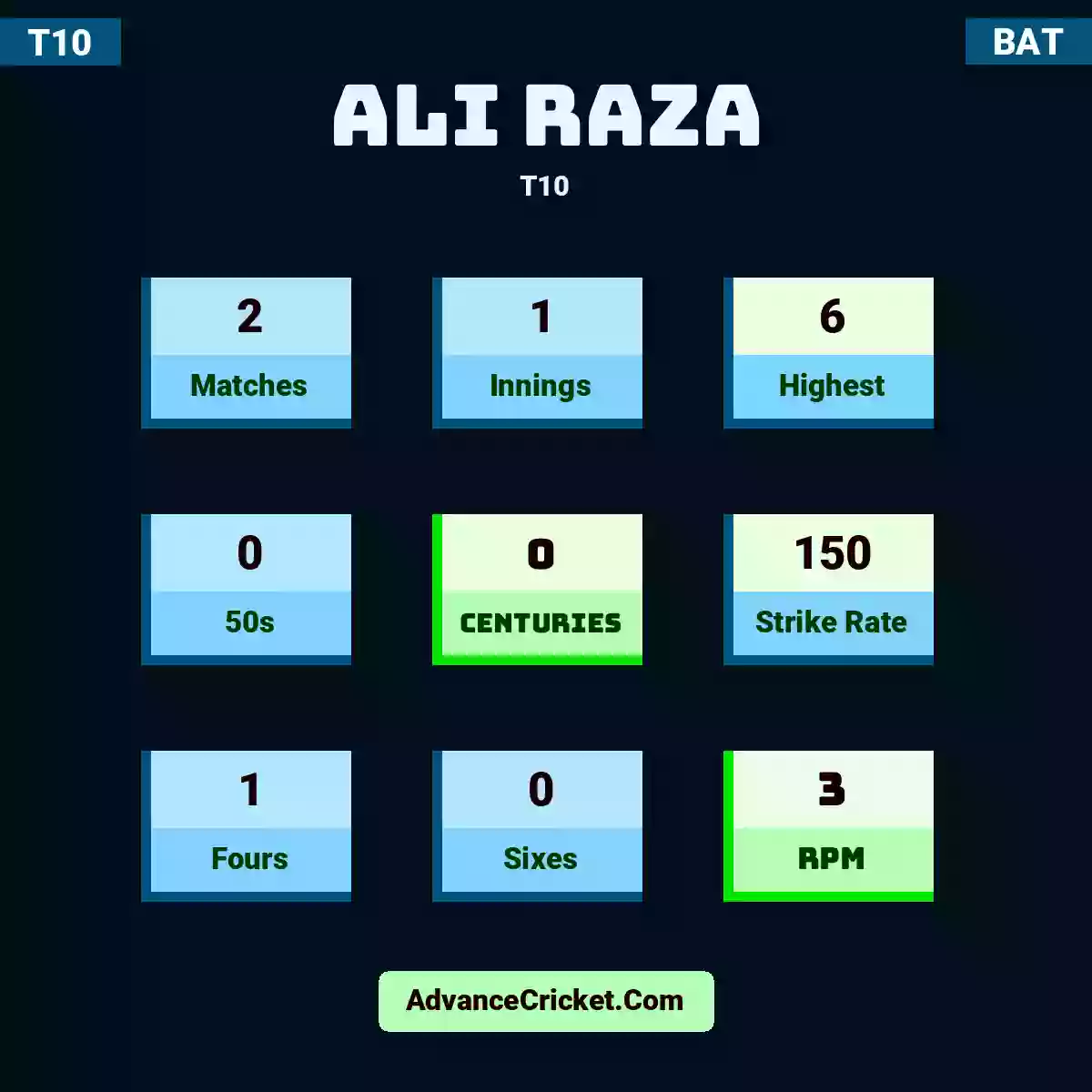 Ali Raza T10 , Ali Raza played 2 matches, scored 6 runs as highest, 0 half-centuries, and 0 centuries, with a strike rate of 150. A.Raza hit 1 fours and 0 sixes, with an RPM of 3.