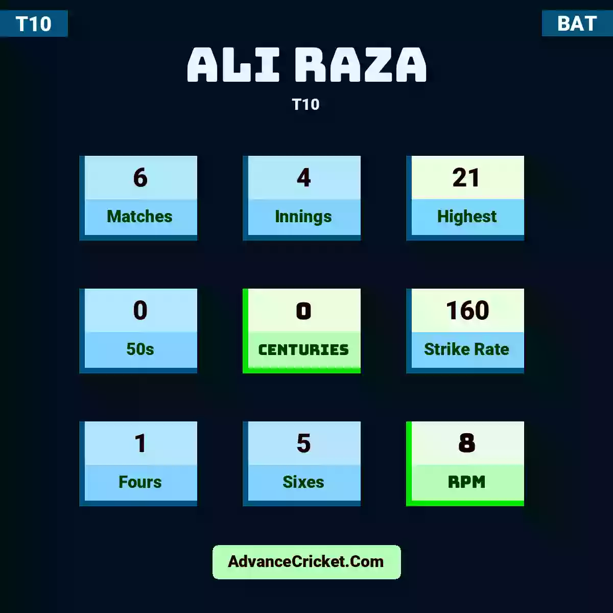 Ali Raza T10 , Ali Raza played 6 matches, scored 21 runs as highest, 0 half-centuries, and 0 centuries, with a strike rate of 160. A.Raza hit 1 fours and 5 sixes, with an RPM of 8.