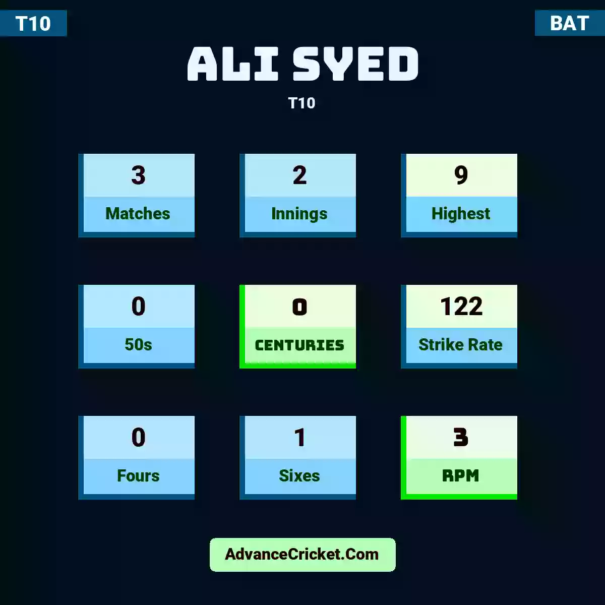 Ali Syed T10 , Ali Syed played 3 matches, scored 9 runs as highest, 0 half-centuries, and 0 centuries, with a strike rate of 122. A.Syed hit 0 fours and 1 sixes, with an RPM of 3.