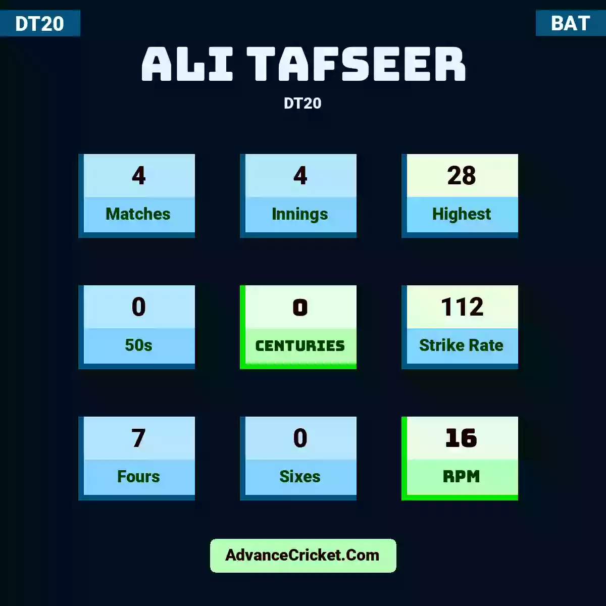 Ali Tafseer DT20 , Ali Tafseer played 4 matches, scored 28 runs as highest, 0 half-centuries, and 0 centuries, with a strike rate of 112. A.Tafseer hit 7 fours and 0 sixes, with an RPM of 16.