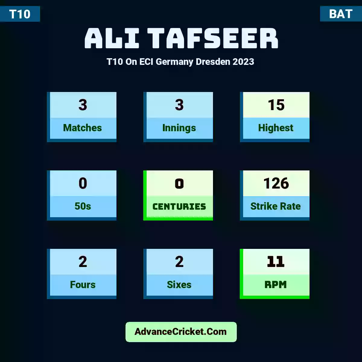 Ali Tafseer T10  On ECI Germany Dresden 2023, Ali Tafseer played 3 matches, scored 15 runs as highest, 0 half-centuries, and 0 centuries, with a strike rate of 126. A.Tafseer hit 2 fours and 2 sixes, with an RPM of 11.