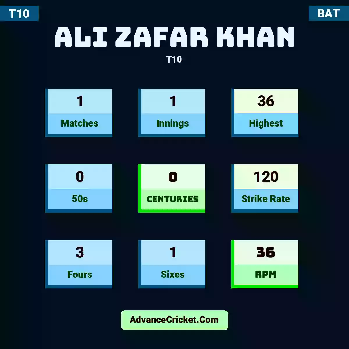 Ali Zafar Khan T10 , Ali Zafar Khan played 1 matches, scored 36 runs as highest, 0 half-centuries, and 0 centuries, with a strike rate of 120. A.Zafar Khan hit 3 fours and 1 sixes, with an RPM of 36.